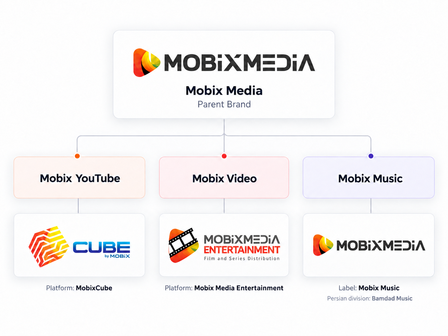 MobixMedia holding company structure